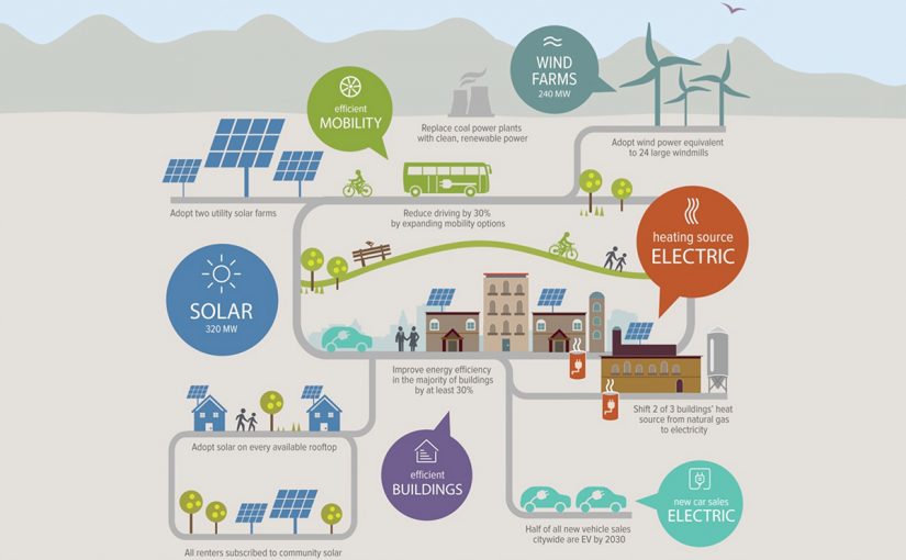 A Path Towards Zero-Net Energy Communities with The Rocky Mountain Institute